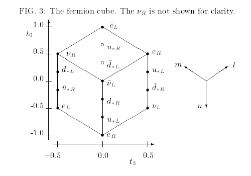 Plot of fermion weak hypercharge and weak isospin quantum numbers (fermion cube)